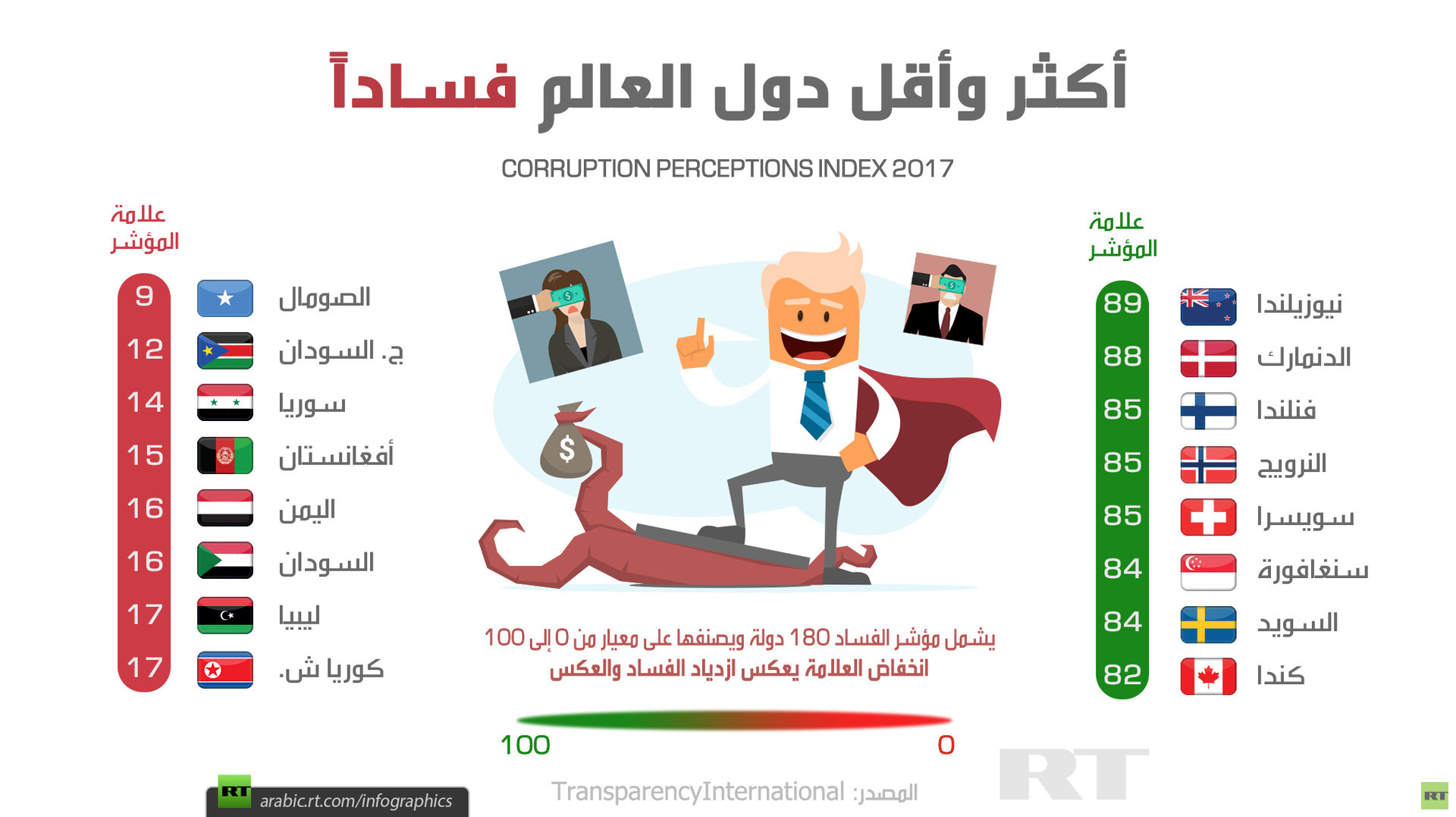 سوريا تُصنف ضمن قائمة الدول الأكثر فساداً في العالم لعام 2023