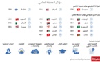 سويسرا الاولى عالميا والامارات وقطر في مقدمة مؤشر المعرفة عربيا 